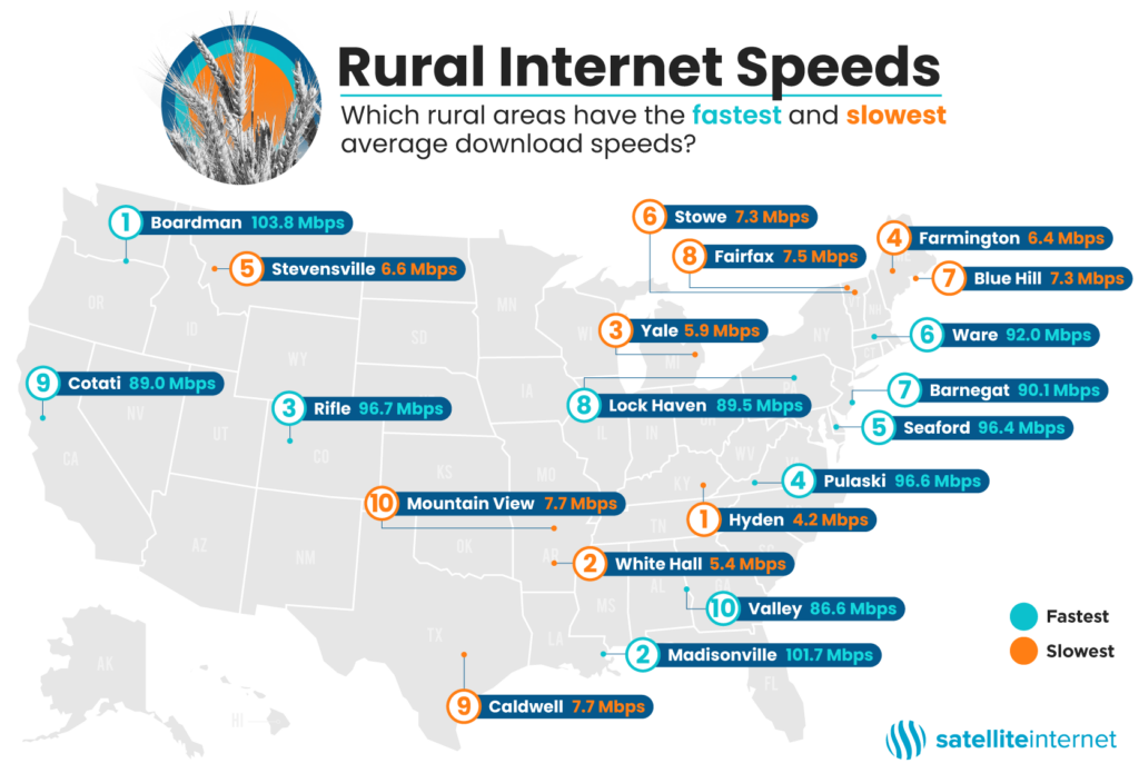 Rural Broadband Internet Speeds