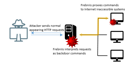 frebniis-malware-attack-microsoft-iis-internet-information-services